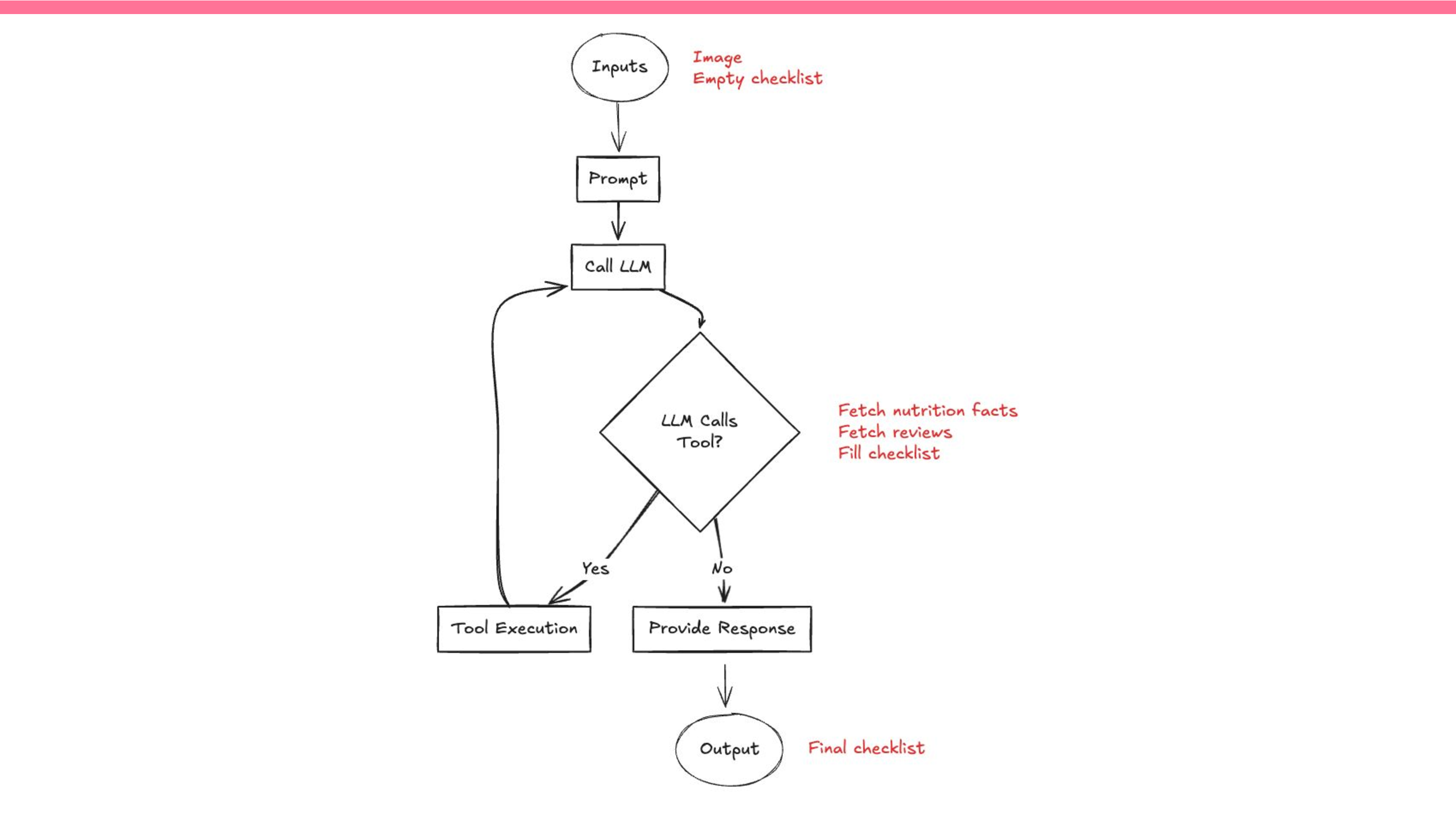 The loop architecture