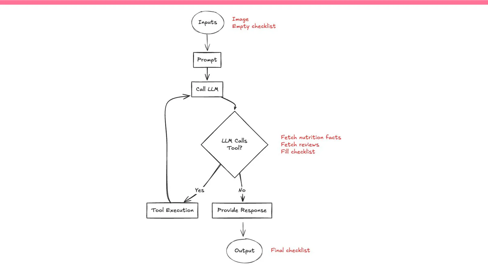 The loop architecture