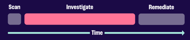The investigation bottleneck