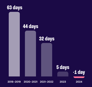 Time to exploit trends