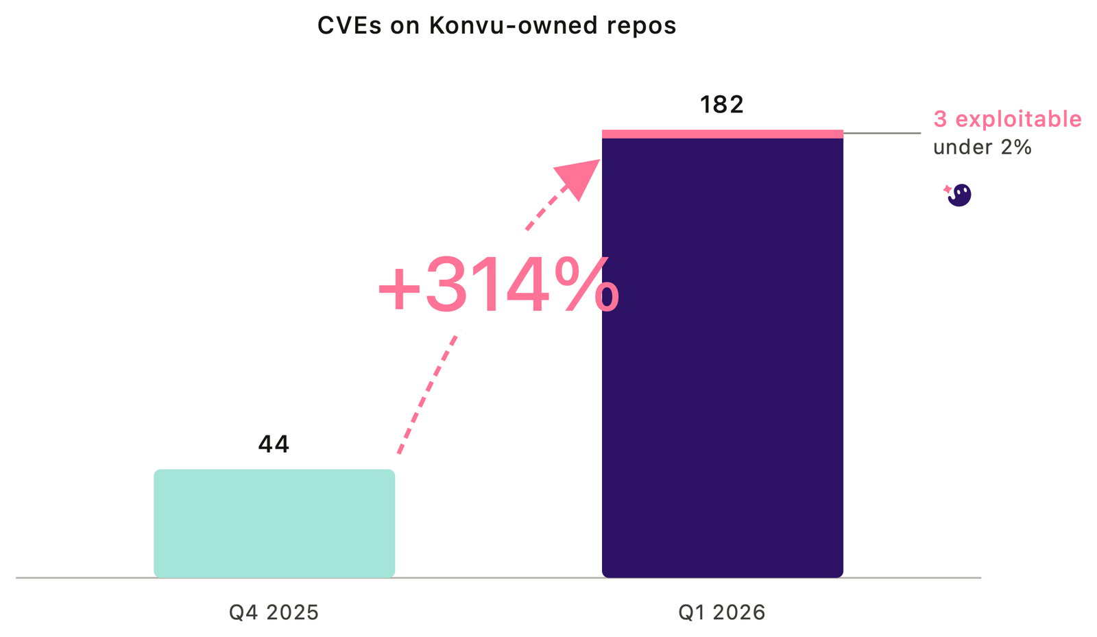 CVEs on Konvu-owned repos, Q4 2025 vs Q1 2026
