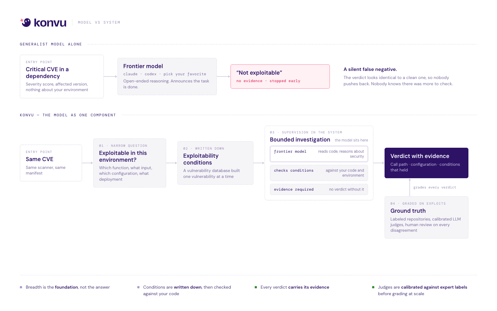 Two rows compare a generalist model alone with the model as one component of a system. Alone, a critical CVE goes through a frontier model to a 'not exploitable' verdict with no evidence, a silent false negative. As one component, the same CVE passes through a narrow exploitability question, recorded exploitability conditions, and a bounded investigation that uses the model, producing a verdict with evidence that is graded against ground truth.