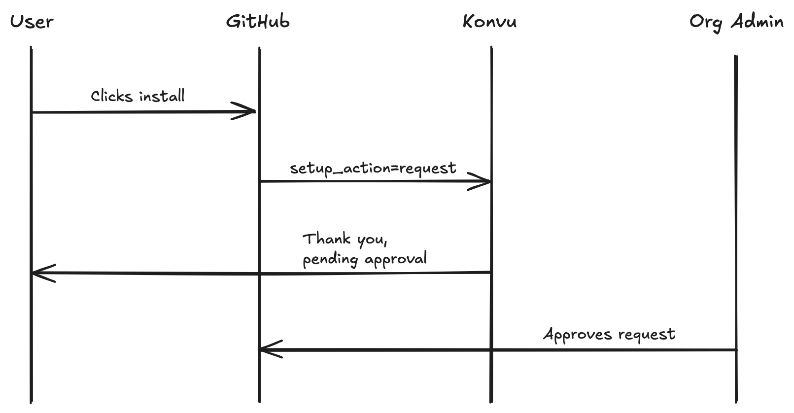 GitHub App installation workflow before