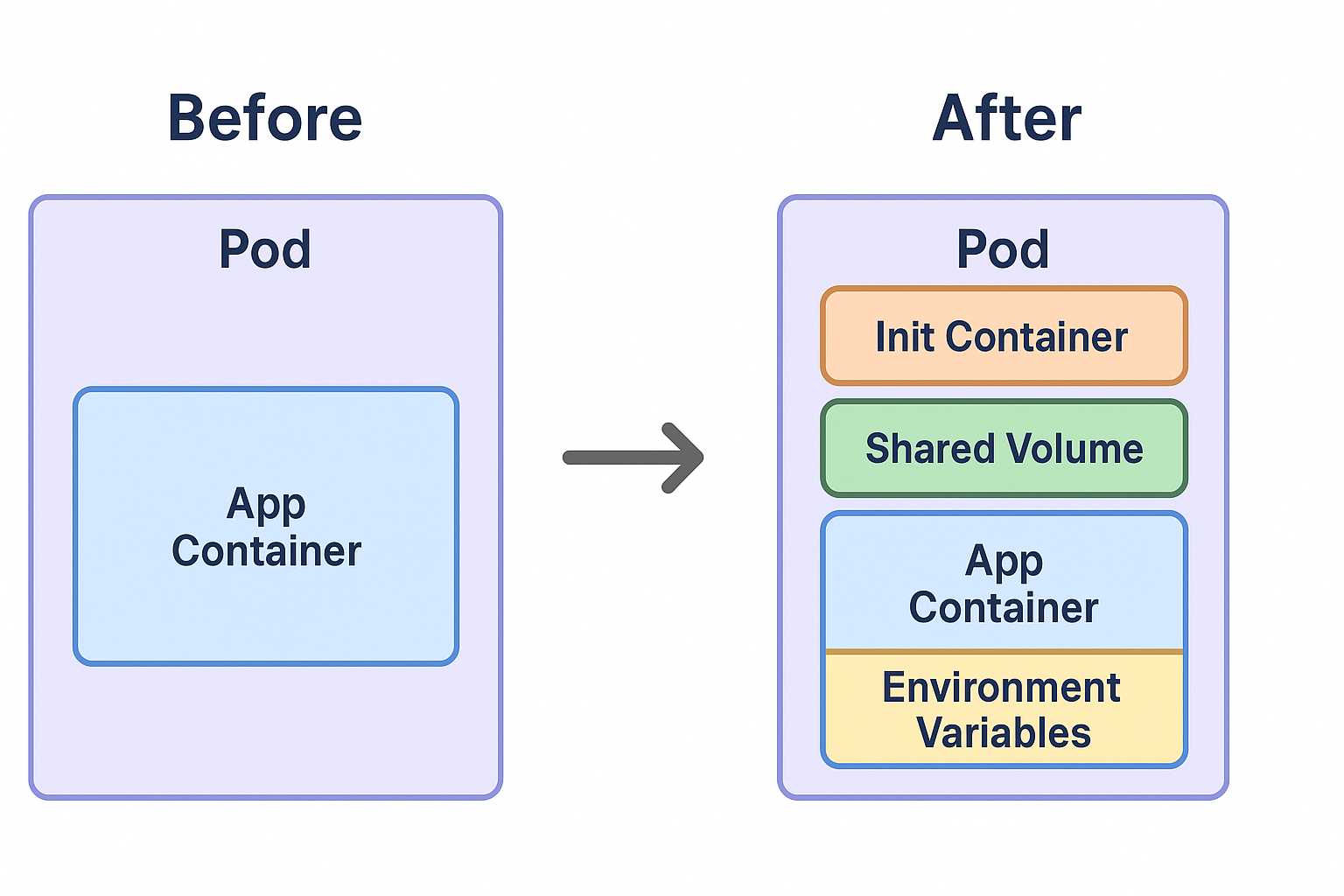 Pod structure before and after webhook injection
