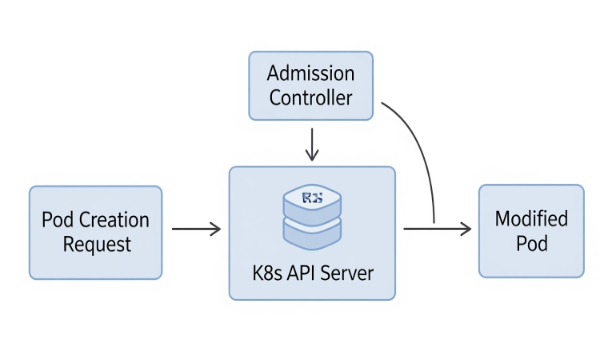 Mutating admission webhook flow