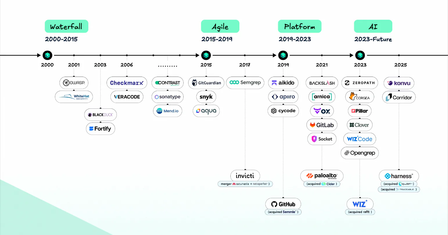 Latio Application Security Timeline showing four eras: Waterfall, Agile, Platform, and AI