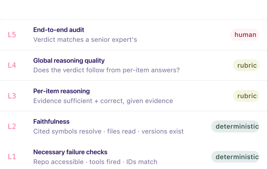 Five-layer evaluation framework stacked from L1 (Necessary failure checks, deterministic) to L5 (End-to-end audit, human), with L2 Faithfulness deterministic, L3 Per-item reasoning rubric, and L4 Global reasoning quality rubric in between