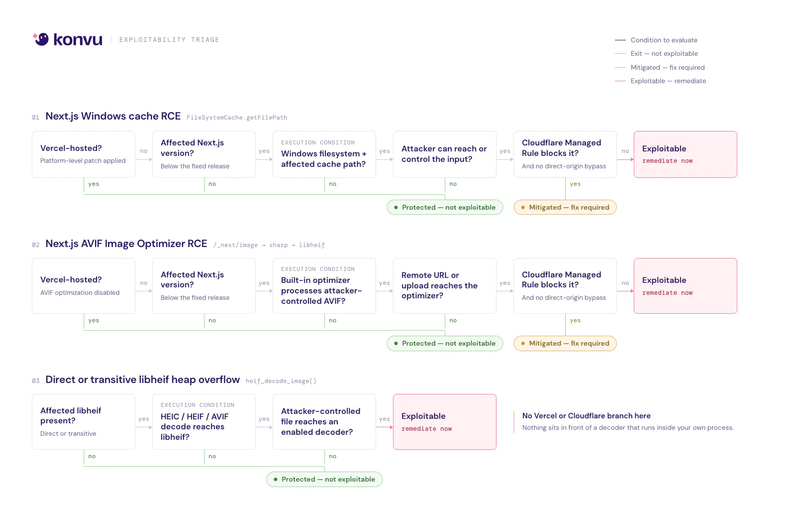 Visual recap of the decision paths for the Windows Next.js cache RCE, Next.js AVIF Image Optimizer RCE, and direct or transitive libheif heap overflow. Each path identifies the conditions that make a deployment exploitable, not exploitable, or temporarily mitigated.