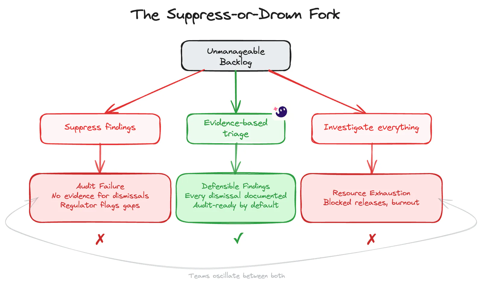 The Suppress-or-Drown Fork: teams either suppress findings and fail audit, or investigate everything and exhaust resources. Evidence-based triage is the way out.