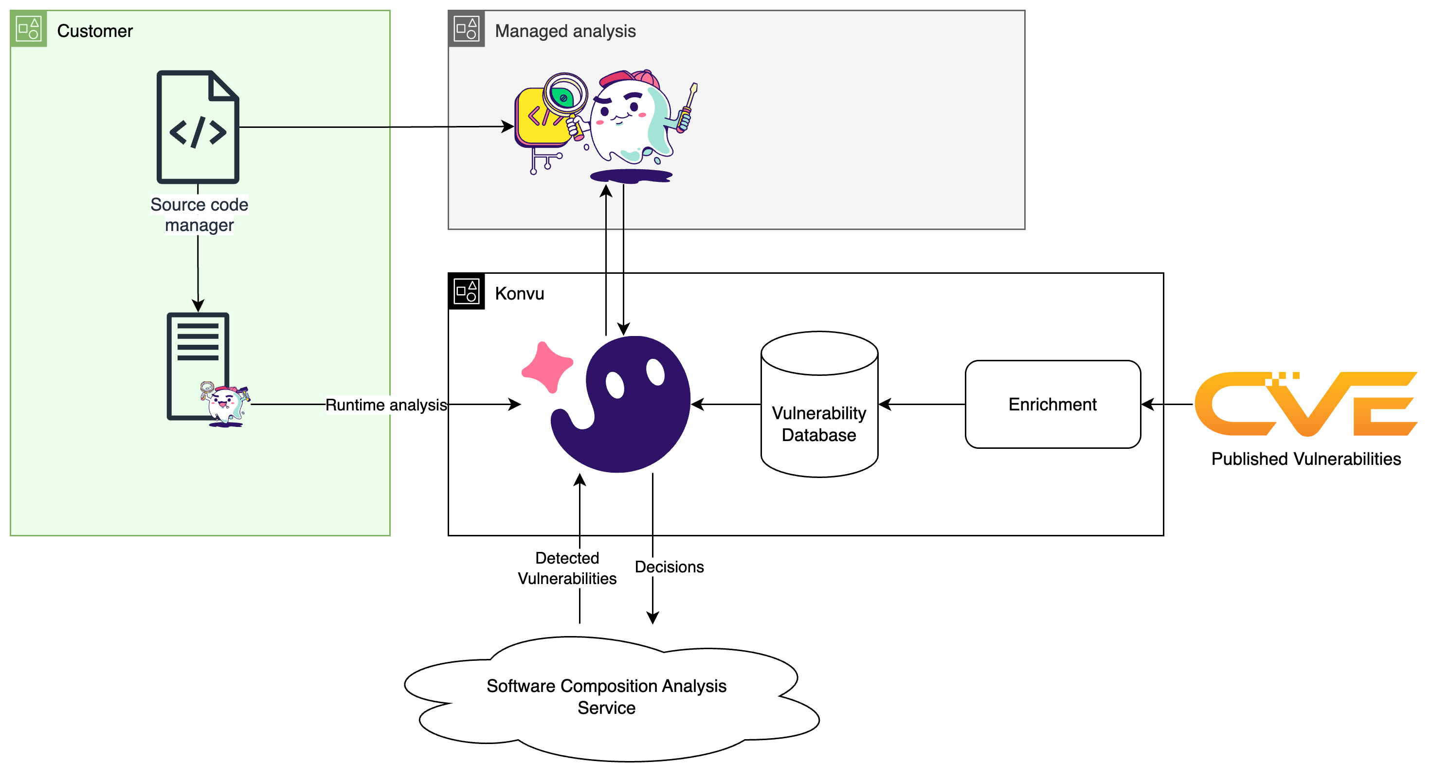 Konvu architecture diagram
