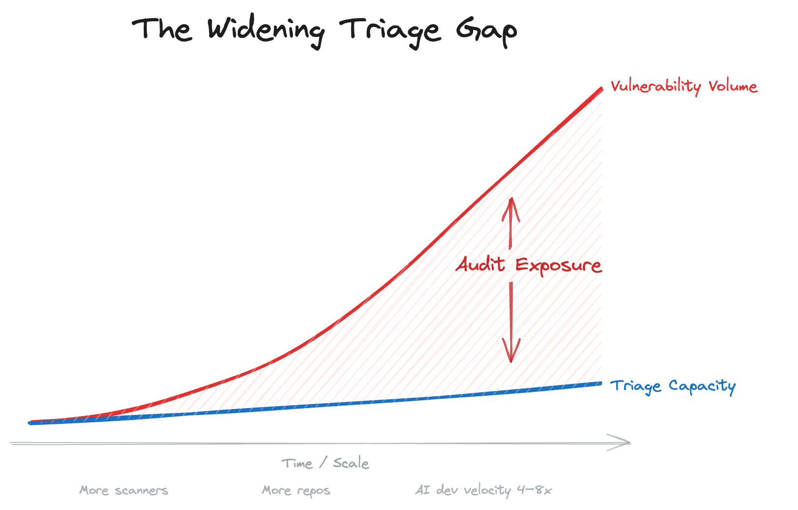 The Widening Triage Gap: vulnerability volume grows exponentially while triage capacity stays flat, creating audit exposure