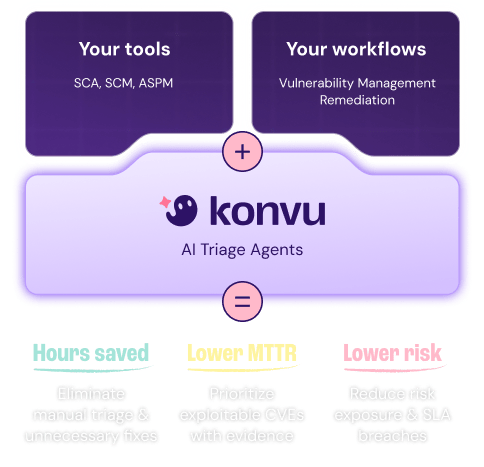 ROI visuals: tools, workflows, and Konvu with benefits